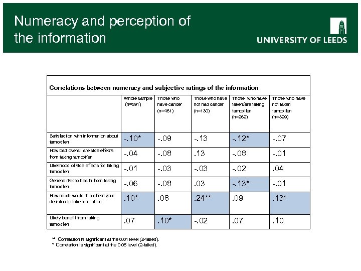 Numeracy and perception of the information Correlations between numeracy and subjective ratings of the