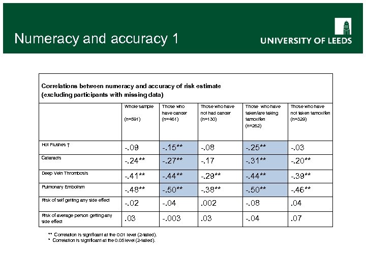Numeracy and accuracy 1 Correlations between numeracy and accuracy of risk estimate (excluding participants