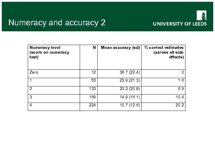 Numeracy and accuracy 2 Numeracy level (score on numeracy test) N Mean accuracy (sd)