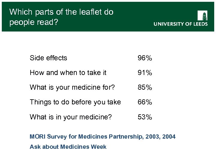 Which parts of the leaflet do people read? Side effects 96% How and when