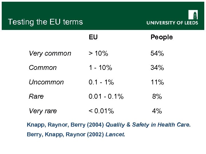 Testing the EU terms EU People Very common > 10% 54% Common 1 -