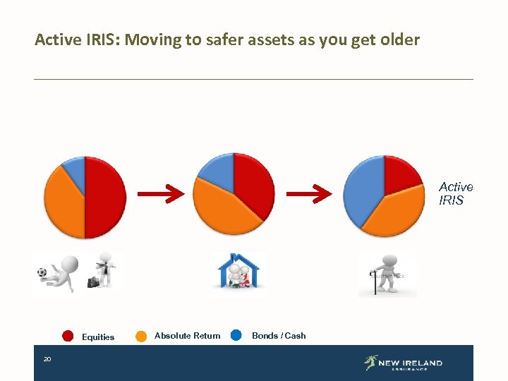Active IRIS: Moving to safer assets as you get older Active IRIS Equities 20