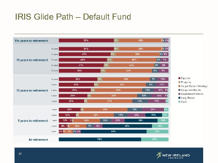 IRIS Glide Path – Default Fund 21 