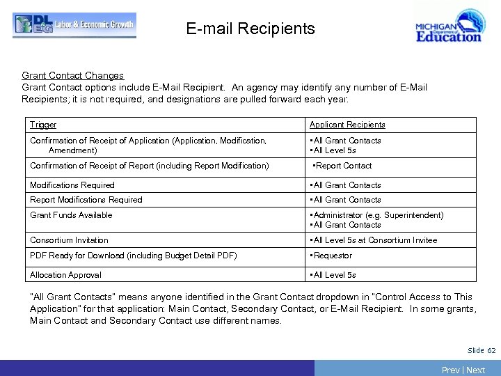 E-mail Recipients Grant Contact Changes Grant Contact options include E-Mail Recipient. An agency may