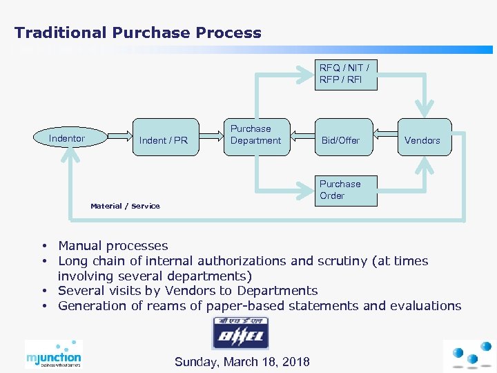 Traditional Purchase Process RFQ / NIT / RFP / RFI Indentor Indent / PR