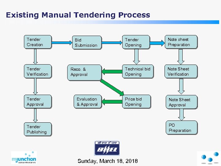 Existing Manual Tendering Process Tender Creation Tender Verification Tender Approval Bid Submission Reco. &