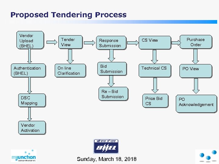 Proposed Tendering Process Vendor Upload (BHEL) Tender View Response Submission CS View Authentication (BHEL)