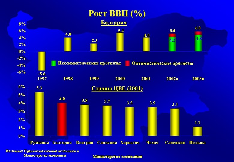 Рост ВВП (%) Пессимистические прогнозы Источник: Правительственные источники и Министерство экономики Оптимистические прогнозы Министерство
