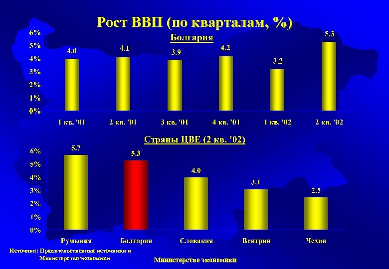 Рост ВВП (по кварталам, %) Источник: Правительственные источники и Министерство экономики 