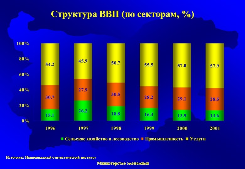 Структура ВВП (по секторам, %) Источник: Национальный статистический институт Министерство экономики 