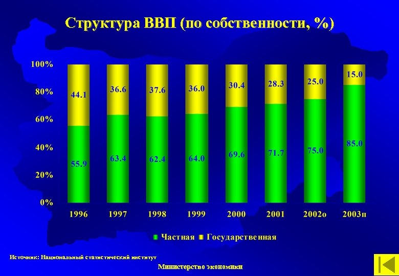 Структура ВВП (по собственности, %) Источник: Национальный статистический институт Министерство экономики 