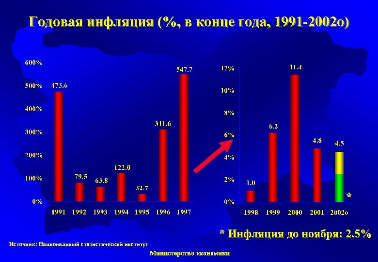 Годовая инфляция (%, в конце года, 1991 -2002 о) * * Инфляция до ноября:
