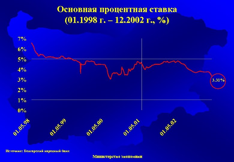 Основная процентная ставка (01. 1998 г. – 12. 2002 г. , %) 3. 31%