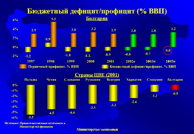 Бюджетный дефицит/профицит (% ВВП) Болгария Страны ЦВЕ (2001) Источник: Правительственные источники и Министерство финансов