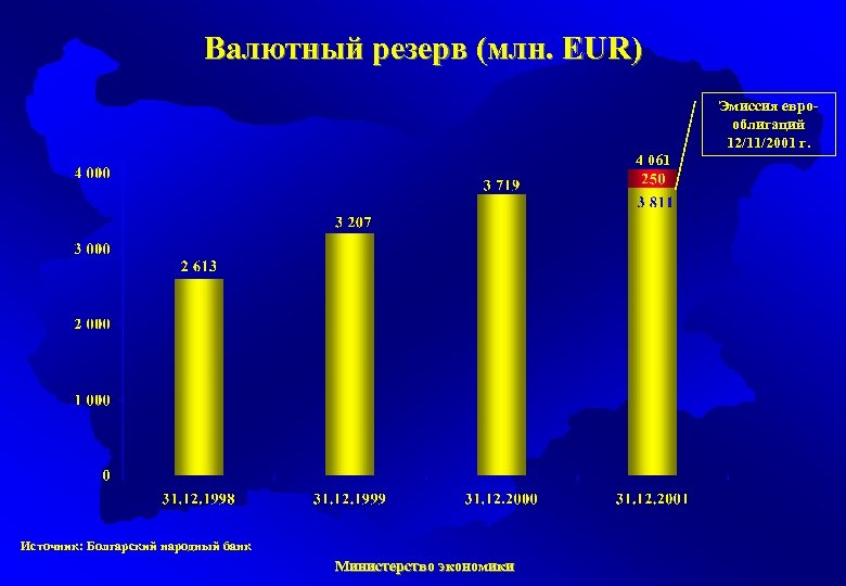 Валютный резерв (млн. EUR) Эмиссия евроoблигаций 12/11/2001 г. 4 061 Источник: Болгарский народный банк