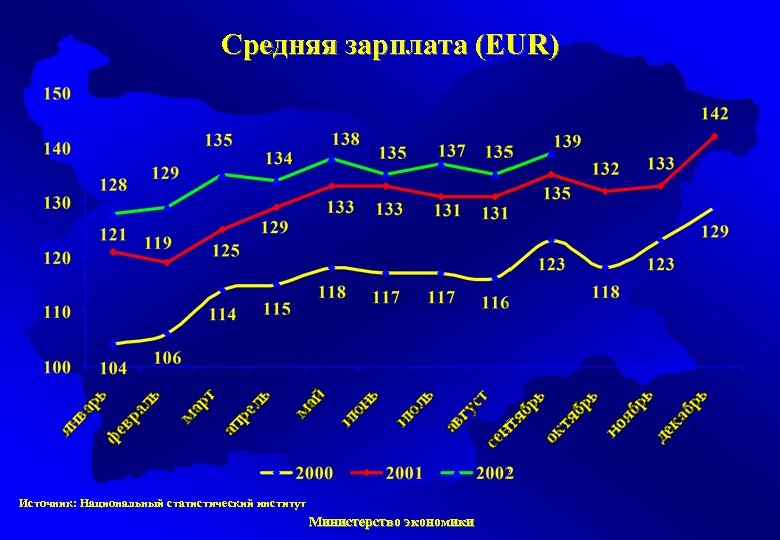 Средняя зарплата (EUR) Источник: Национальный статистический институт Министерство экономики 