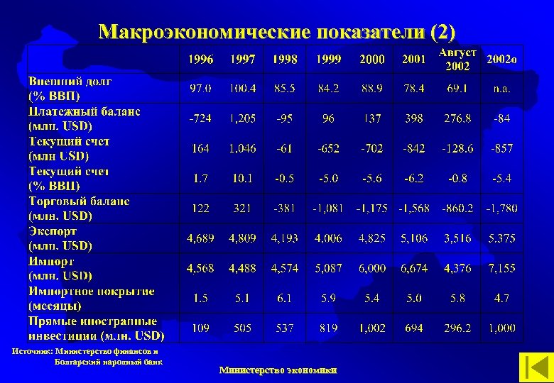Макроэкономические показатели (2) Источник: Министерство финансов и Болгарский народный банк Министерство экономики 