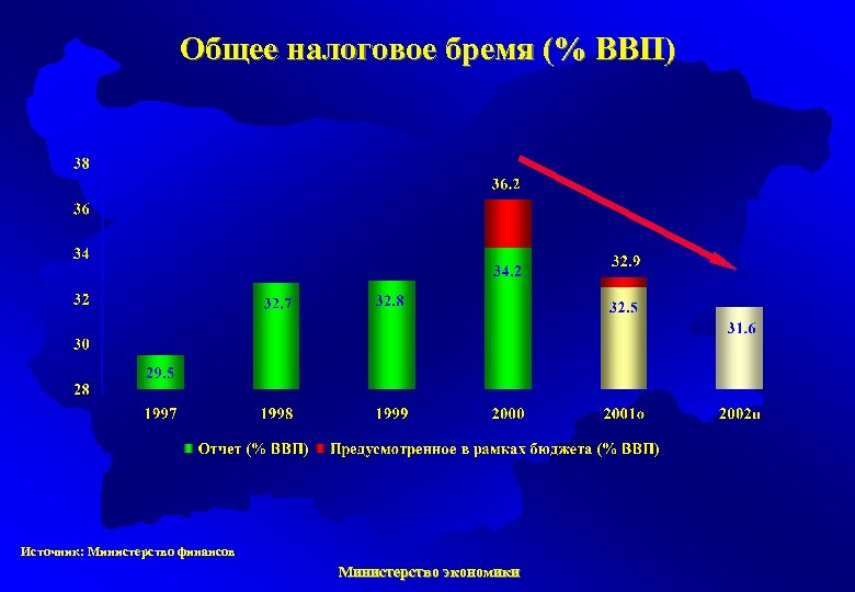 Общее налоговое бремя (% ВВП) Источник: Министерство финансов Министерство экономики 