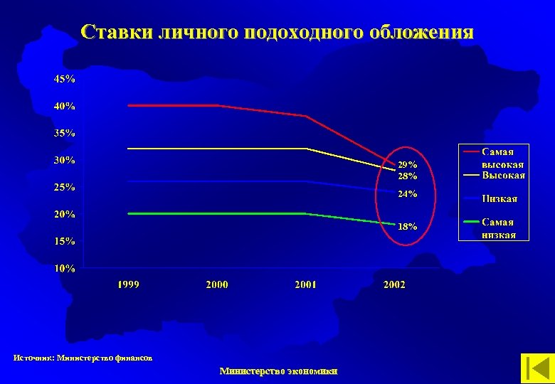 Ставки личного подоходного обложения 29% 28% 24% 18% Источник: Министерство финансов Министерство экономики 
