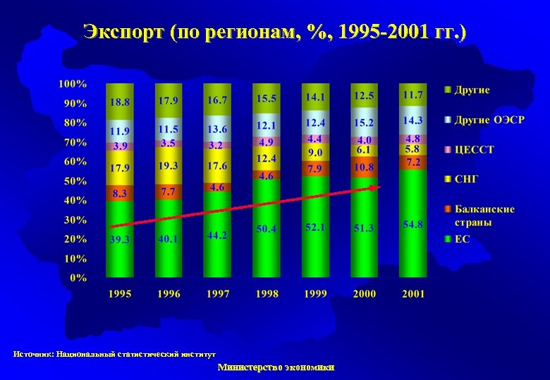 Экспорт (по регионам, %, 1995 -2001 гг. ) Источник: Национальный статистический институт Министерство экономики