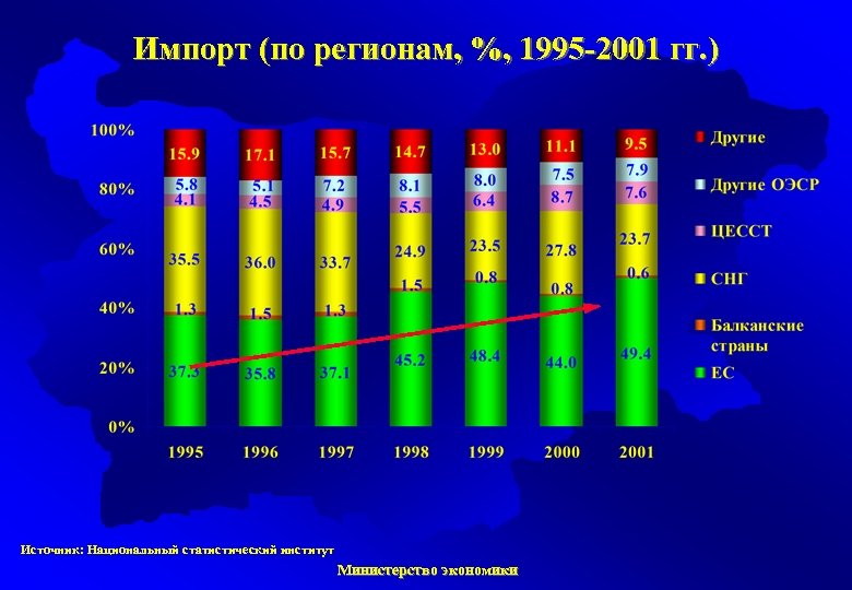 Импорт (по регионам, %, 1995 -2001 гг. ) Источник: Национальный статистический институт Министерство экономики