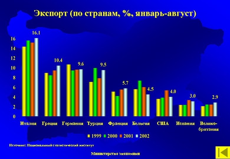Экспорт (по странам, %, январь-август) Италия Греция Германия Турция Франция Бельгия Источник: Национальный статистический