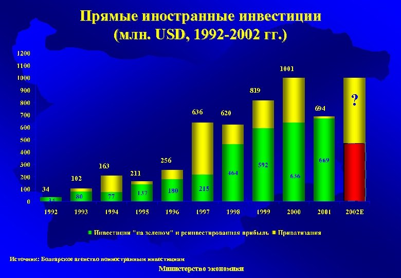 Прямые иностранные инвестиции (млн. USD, 1992 -2002 гг. ) 1001 819 636 163 102