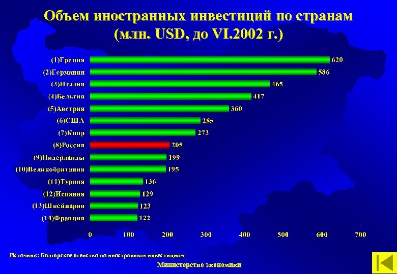 Объем иностранных инвестиций по странам (млн. USD, до VІ. 2002 г. ) Источник: Болгарское
