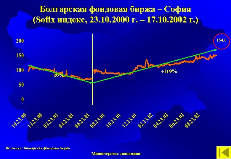 Болгарская фондовая биржа – София (Sofix индекс, 23. 10. 2000 г. – 17. 10.