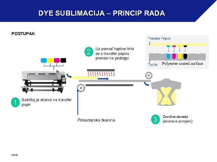 DYE SUBLIMACIJA – PRINCIP RADA POSTUPAK 2 Uz pomoć topline tinta se s transfer