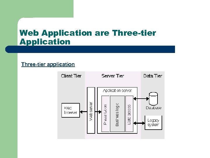 Web Application are Three-tier Application Three-tier application 