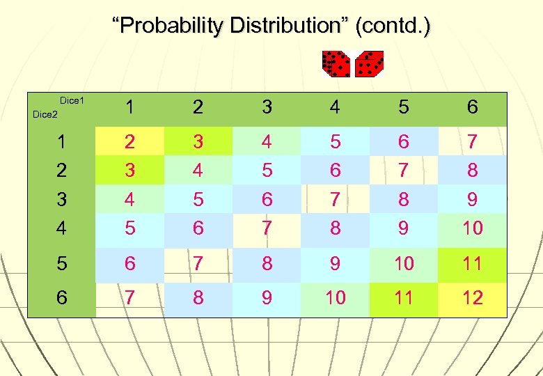 “Probability Distribution” (contd. ) Dice 1 1 2 3 4 5 6 1 2