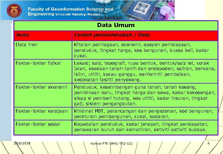 Data Umum Jenis Contoh pembolehubah / Data tren Kitaran perniagaan, economi, opsyen pembiayaan, penduduk,
