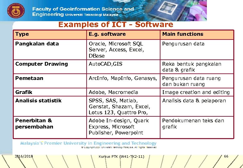 Examples of ICT - Software Type E. g. software Main functions Pangkalan data Oracle,