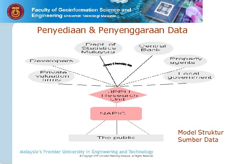 Penyediaan & Penyenggaraan Data Model Struktur Sumber Data Kursus PTK 3 2008 Bagi Pegawai