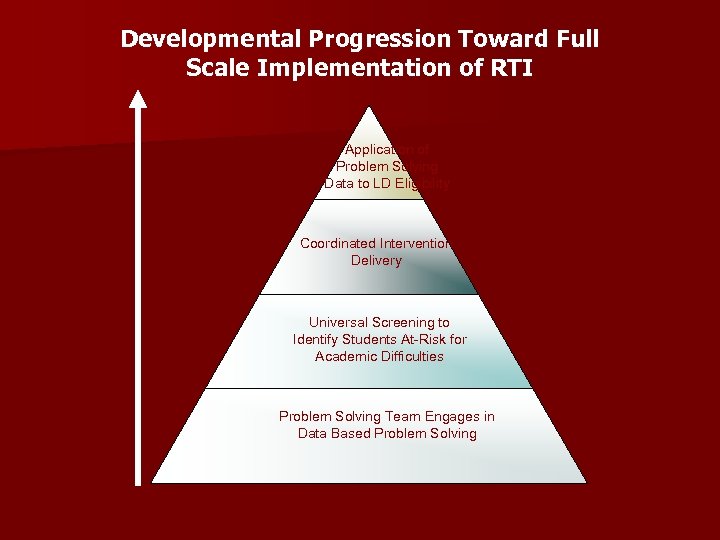 Developmental Progression Toward Full Scale Implementation of RTI Application of Problem Solving Data to