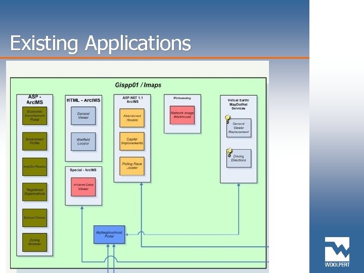 Existing Applications 