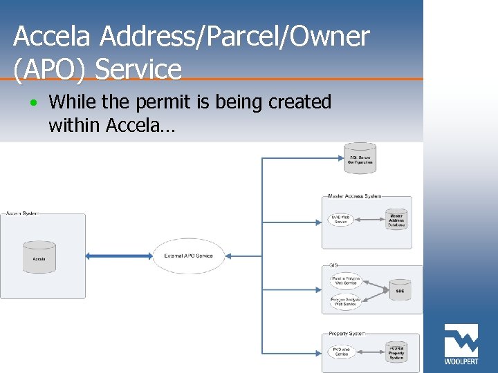 Accela Address/Parcel/Owner (APO) Service • While the permit is being created within Accela… 