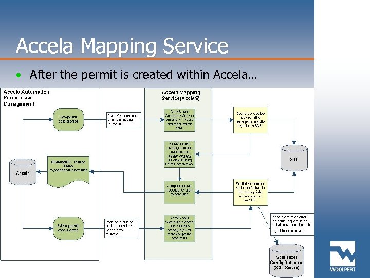 Accela Mapping Service • After the permit is created within Accela… 