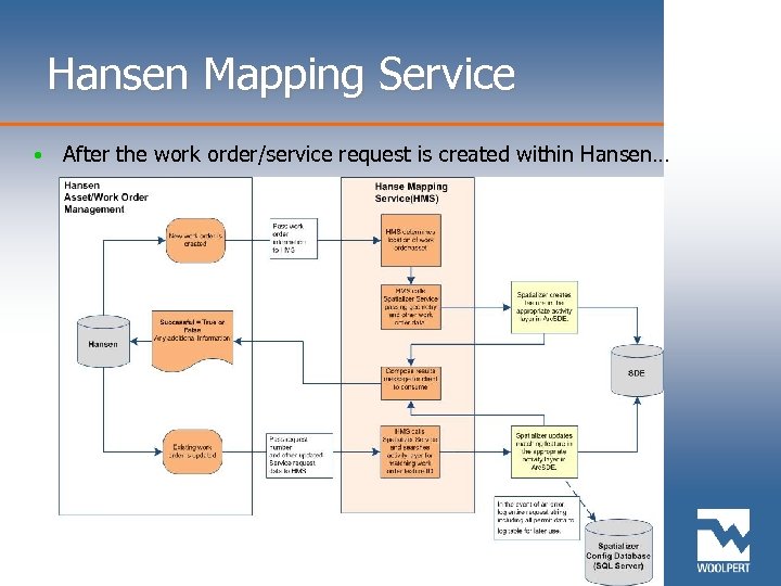 Hansen Mapping Service • After the work order/service request is created within Hansen… 