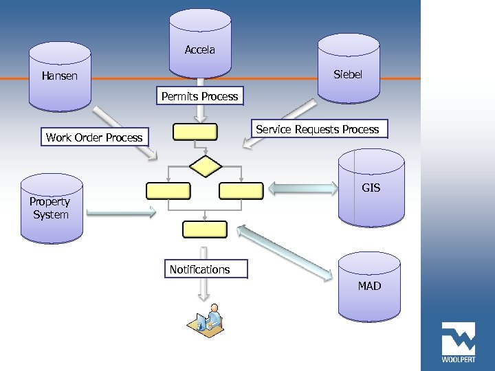 Accela Siebel Hansen Permits Process Service Requests Process Work Order Process GIS Property System