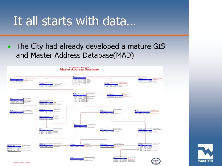 It all starts with data… • The City had already developed a mature GIS