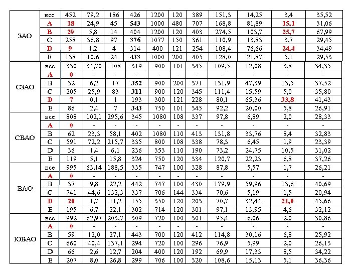 ЗАО СВАО ЮВАО все А B C D E все А B C D