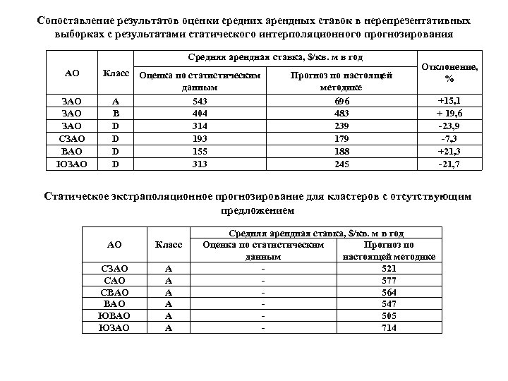 Сопоставление результатов оценки средних арендных ставок в нерепрезентативных выборках с результатами статического интерполяционного прогнозирования