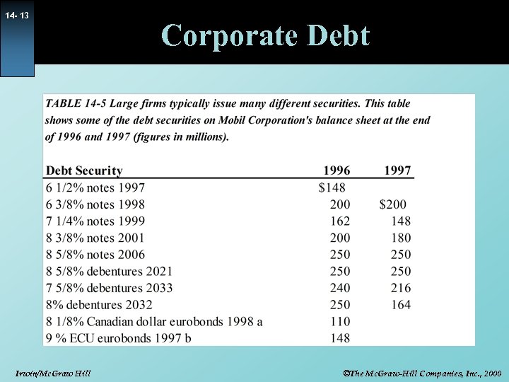 14 - 13 Irwin/Mc. Graw Hill Corporate Debt ©The Mc. Graw-Hill Companies, Inc. ,