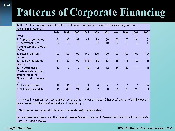 14 - 4 Patterns of Corporate Financing Irwin/Mc. Graw Hill ©The Mc. Graw-Hill Companies,