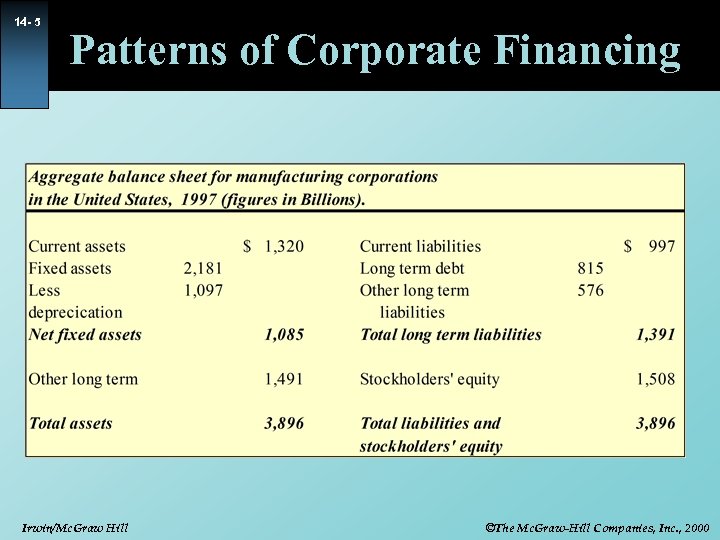 14 - 5 Patterns of Corporate Financing Irwin/Mc. Graw Hill ©The Mc. Graw-Hill Companies,