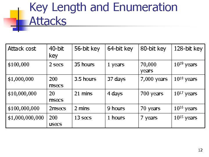 Key Length and Enumeration Attacks Attack cost 40 -bit key 56 -bit key 64