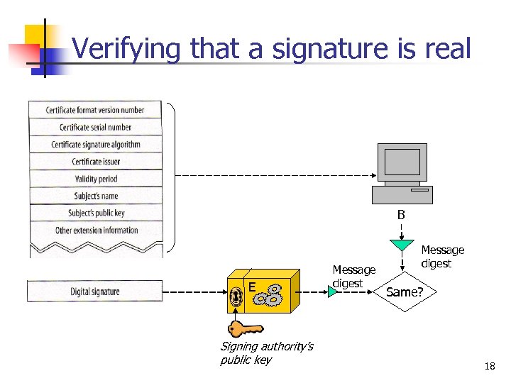 Verifying that a signature is real B E Signing authority’s public key Message digest