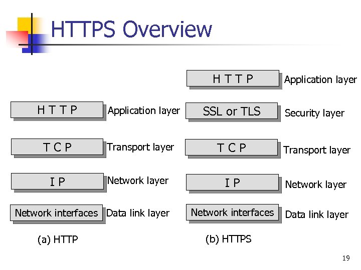 HTTPS Overview HTTP Application layer SSL or TLS Security layer TCP Transport layer IP